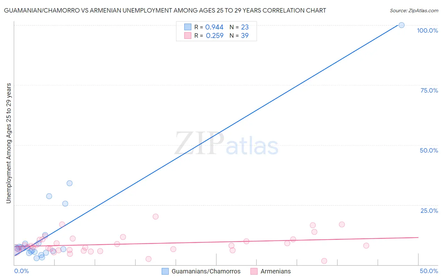 Guamanian/Chamorro vs Armenian Unemployment Among Ages 25 to 29 years