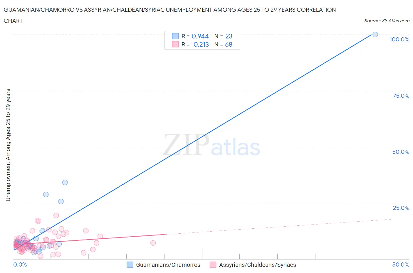Guamanian/Chamorro vs Assyrian/Chaldean/Syriac Unemployment Among Ages 25 to 29 years