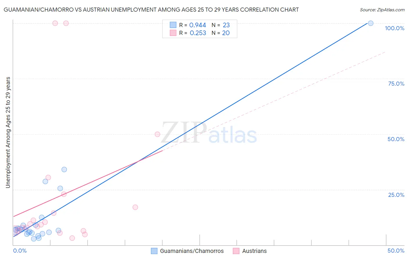 Guamanian/Chamorro vs Austrian Unemployment Among Ages 25 to 29 years