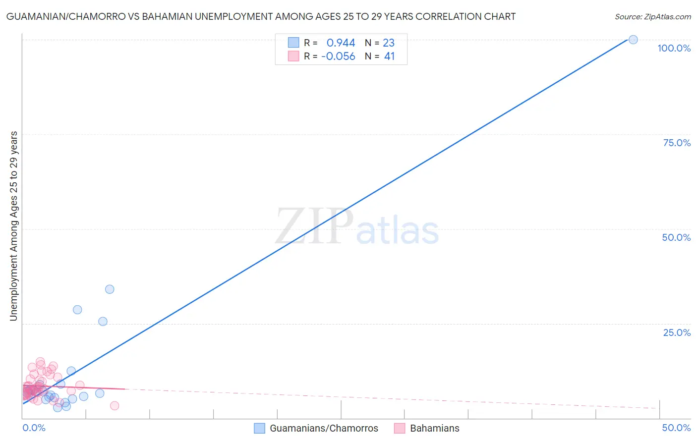 Guamanian/Chamorro vs Bahamian Unemployment Among Ages 25 to 29 years