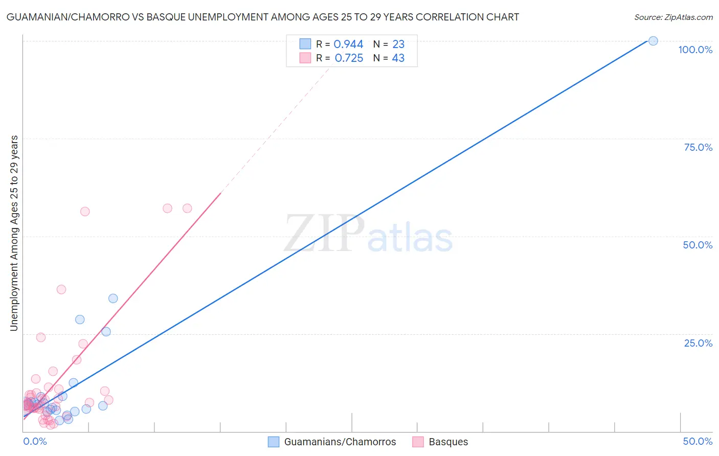 Guamanian/Chamorro vs Basque Unemployment Among Ages 25 to 29 years