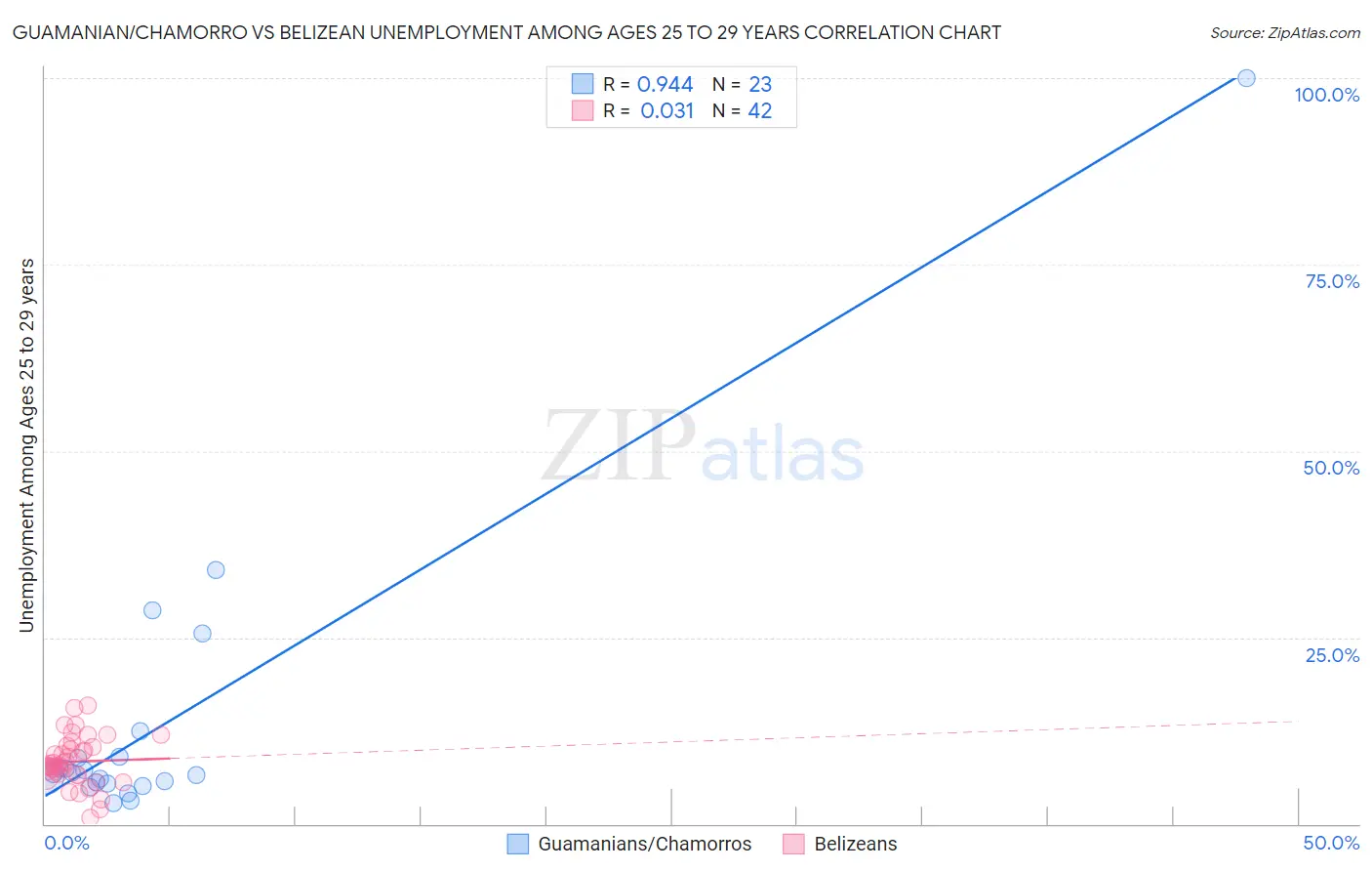 Guamanian/Chamorro vs Belizean Unemployment Among Ages 25 to 29 years