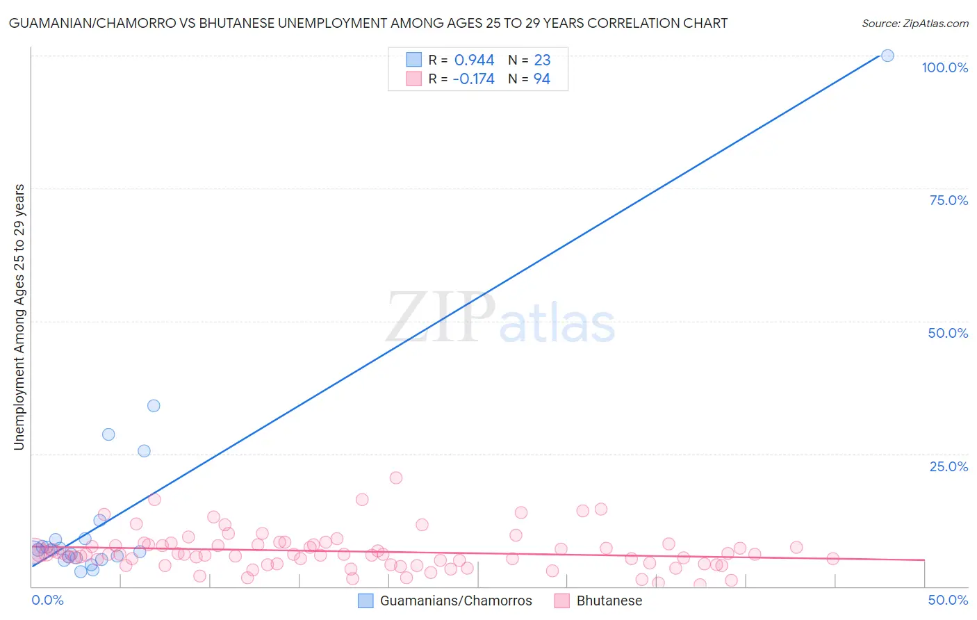 Guamanian/Chamorro vs Bhutanese Unemployment Among Ages 25 to 29 years