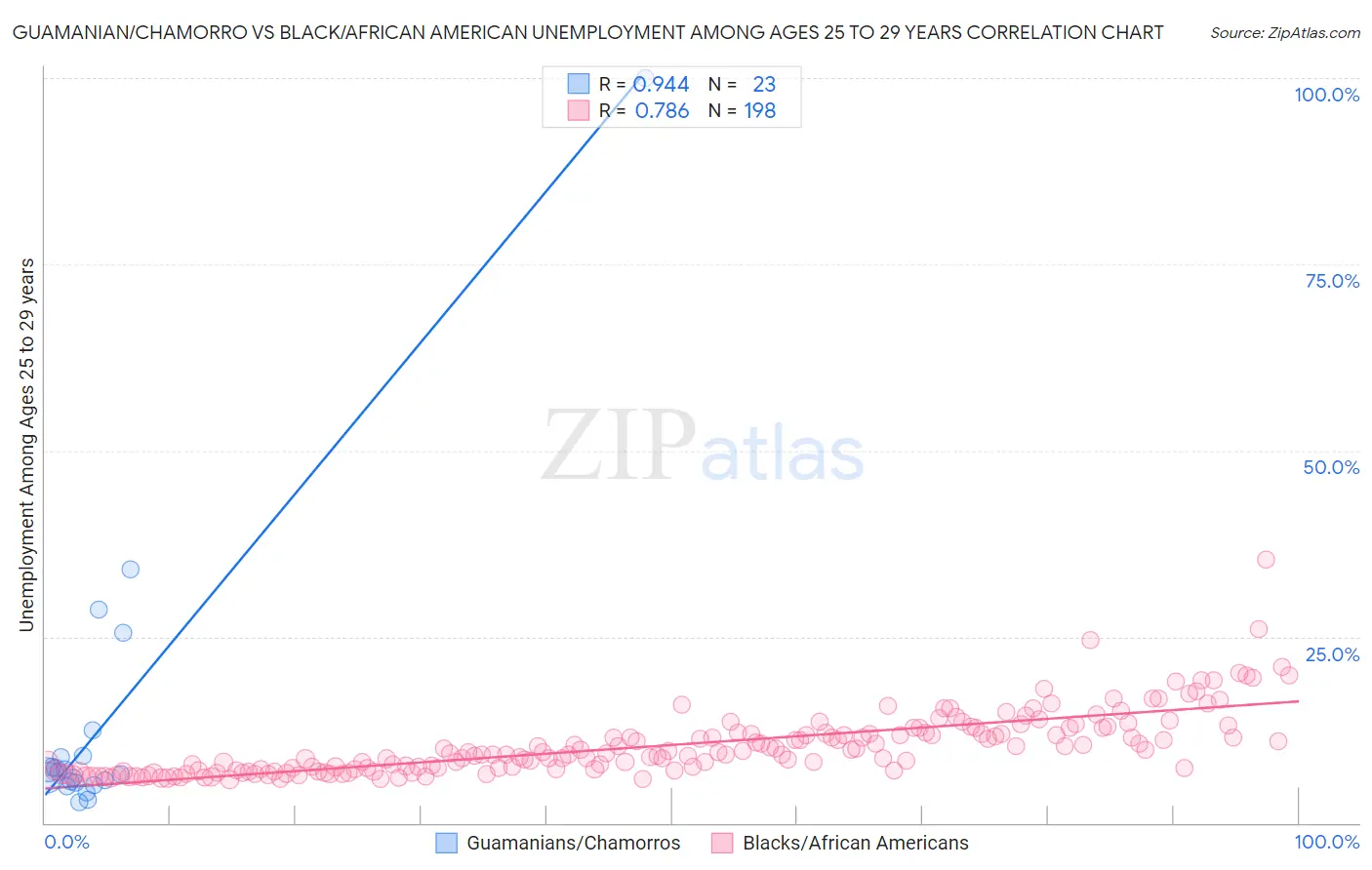 Guamanian/Chamorro vs Black/African American Unemployment Among Ages 25 to 29 years