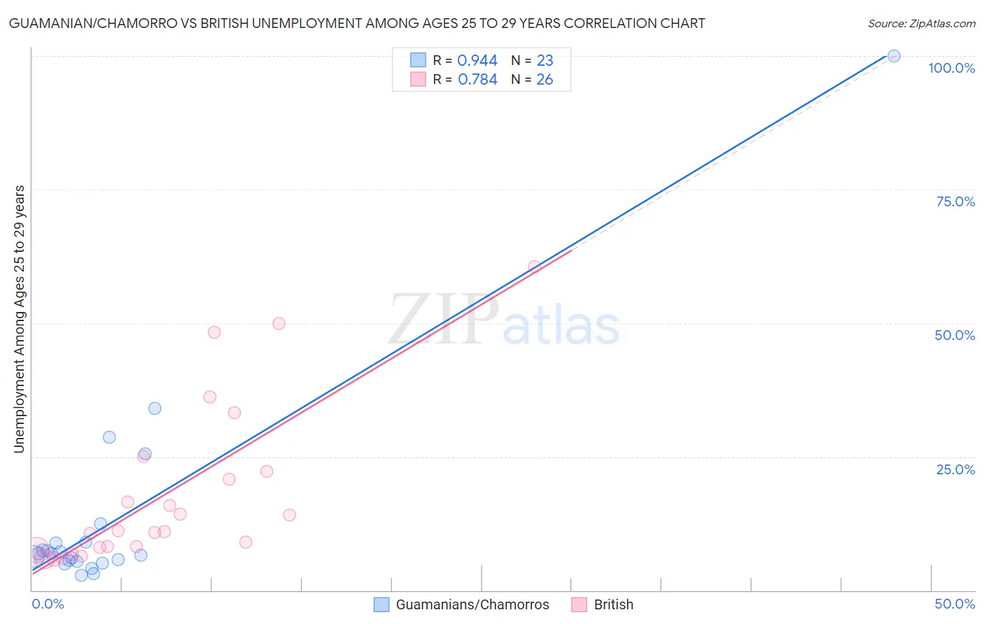 Guamanian/Chamorro vs British Unemployment Among Ages 25 to 29 years