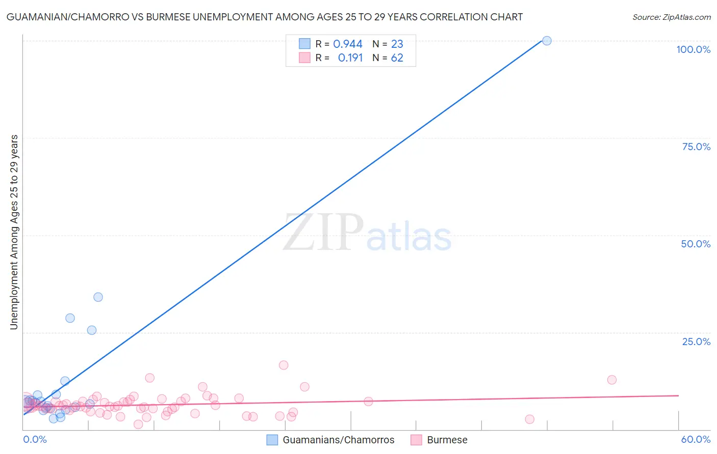 Guamanian/Chamorro vs Burmese Unemployment Among Ages 25 to 29 years