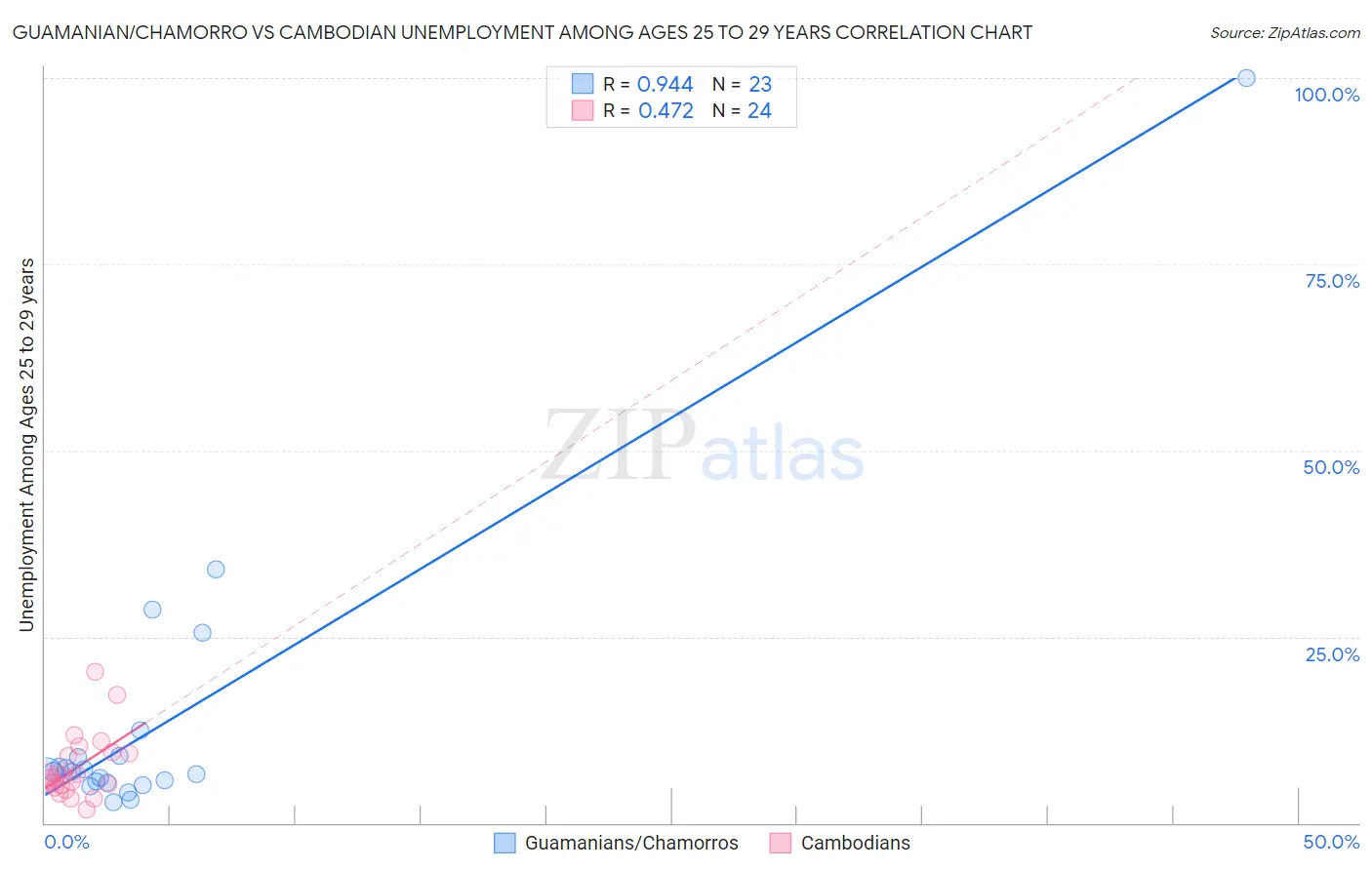 Guamanian/Chamorro vs Cambodian Unemployment Among Ages 25 to 29 years