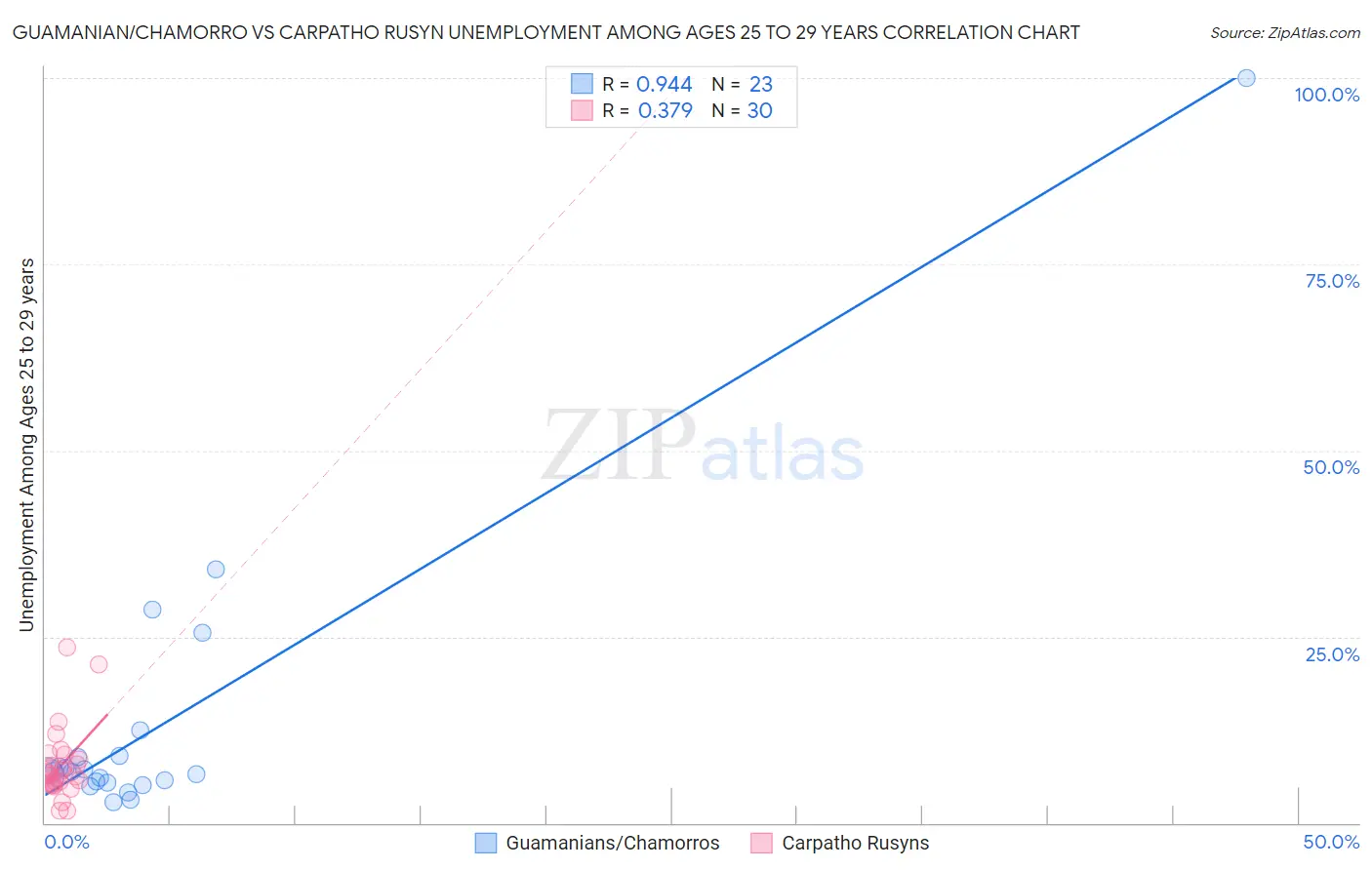 Guamanian/Chamorro vs Carpatho Rusyn Unemployment Among Ages 25 to 29 years