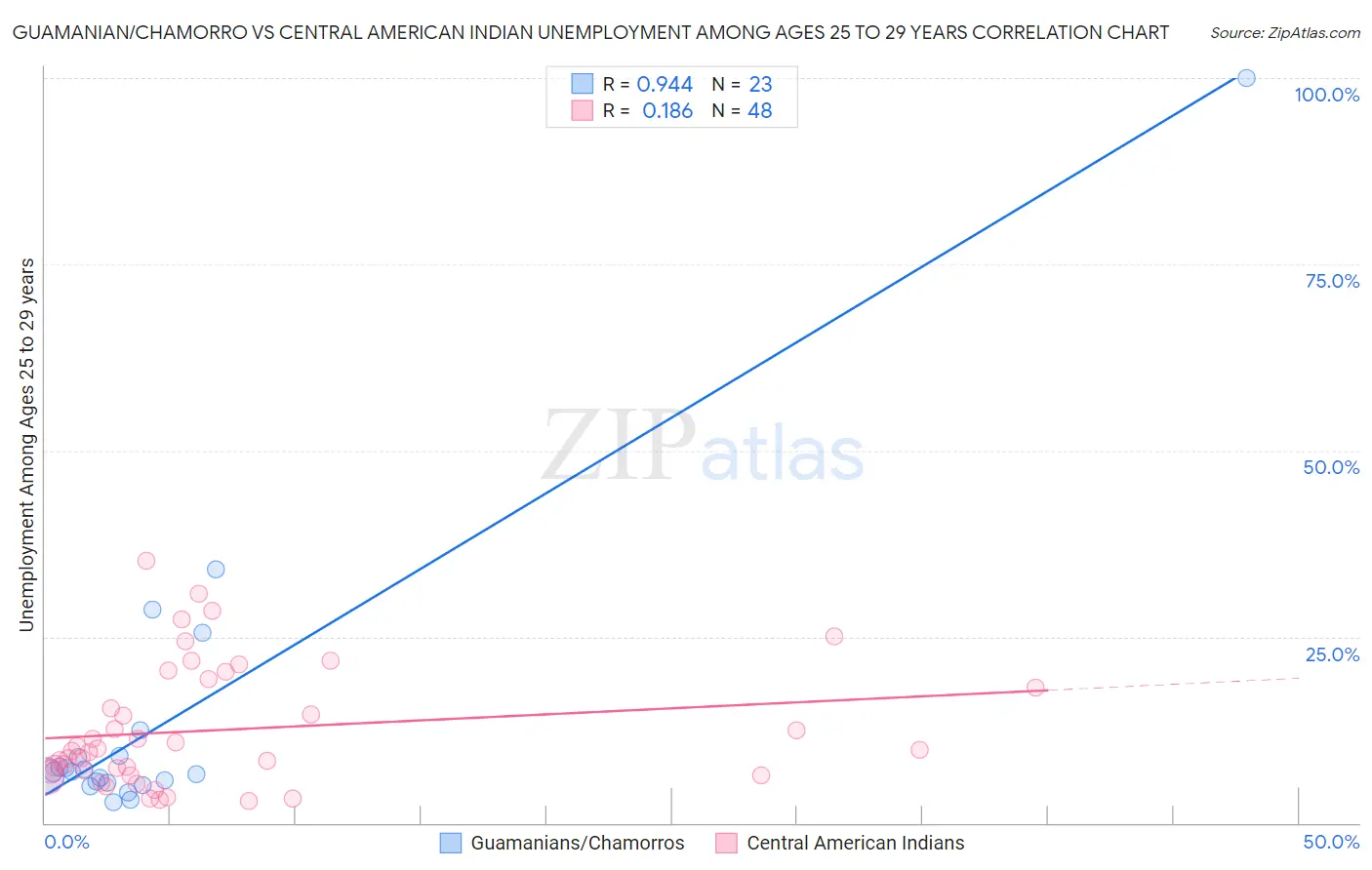 Guamanian/Chamorro vs Central American Indian Unemployment Among Ages 25 to 29 years
