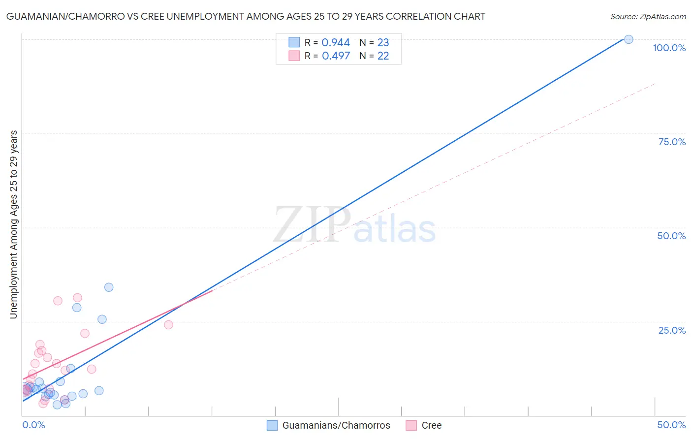 Guamanian/Chamorro vs Cree Unemployment Among Ages 25 to 29 years