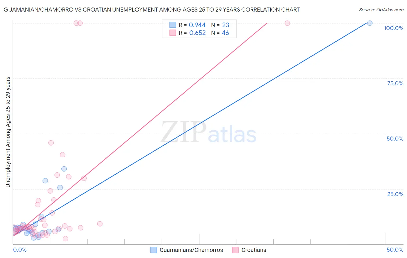 Guamanian/Chamorro vs Croatian Unemployment Among Ages 25 to 29 years