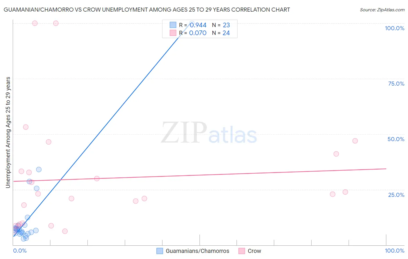 Guamanian/Chamorro vs Crow Unemployment Among Ages 25 to 29 years
