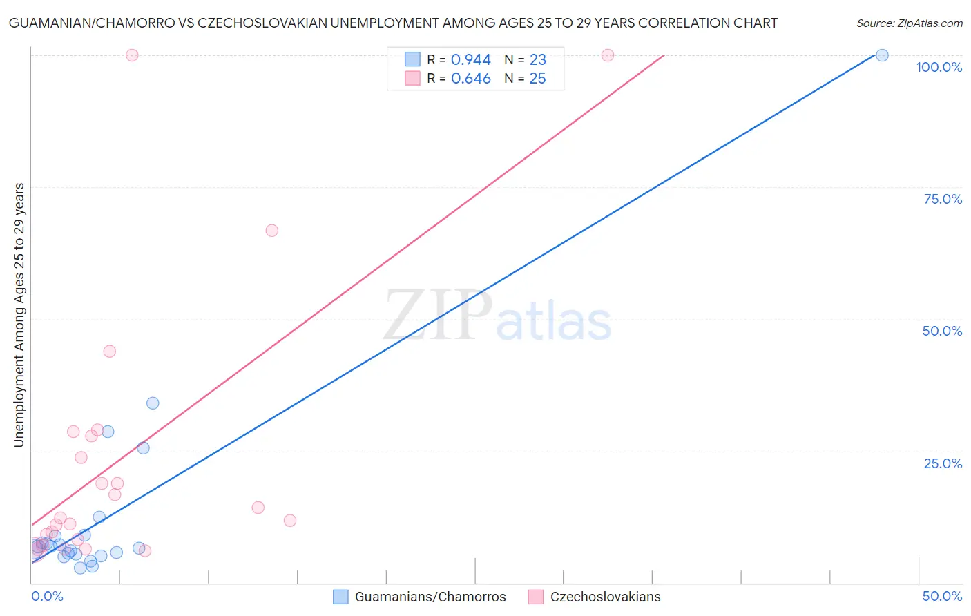 Guamanian/Chamorro vs Czechoslovakian Unemployment Among Ages 25 to 29 years