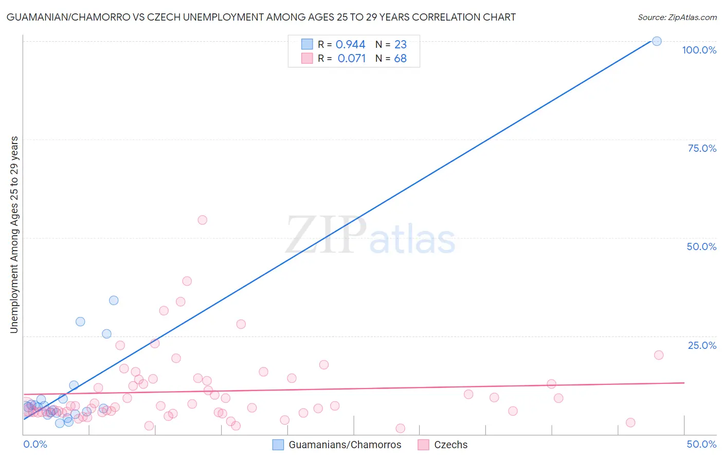 Guamanian/Chamorro vs Czech Unemployment Among Ages 25 to 29 years