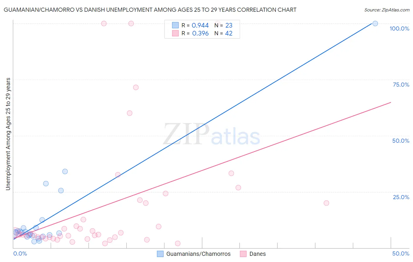 Guamanian/Chamorro vs Danish Unemployment Among Ages 25 to 29 years