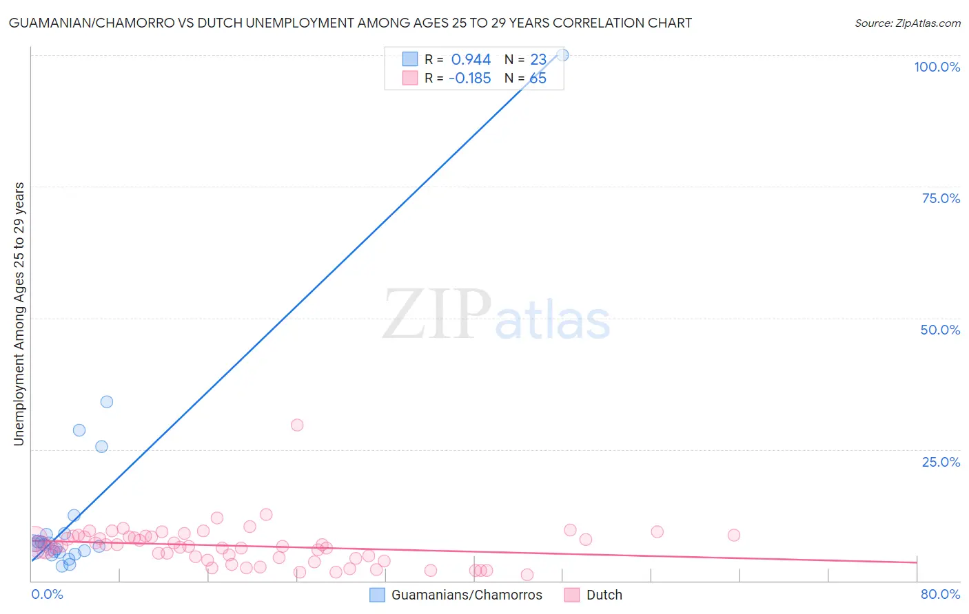 Guamanian/Chamorro vs Dutch Unemployment Among Ages 25 to 29 years