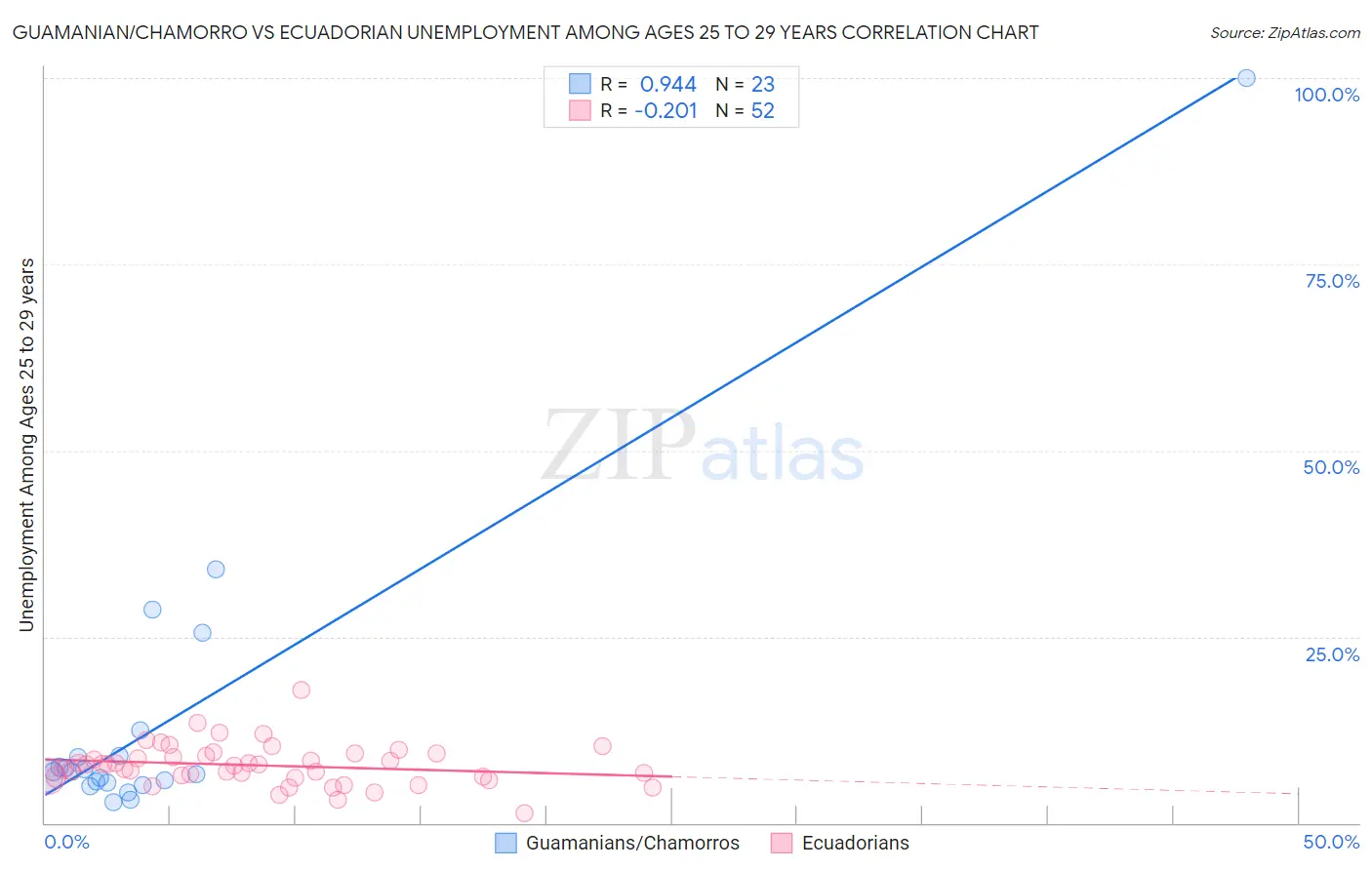 Guamanian/Chamorro vs Ecuadorian Unemployment Among Ages 25 to 29 years