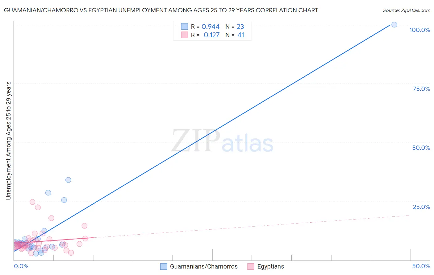 Guamanian/Chamorro vs Egyptian Unemployment Among Ages 25 to 29 years