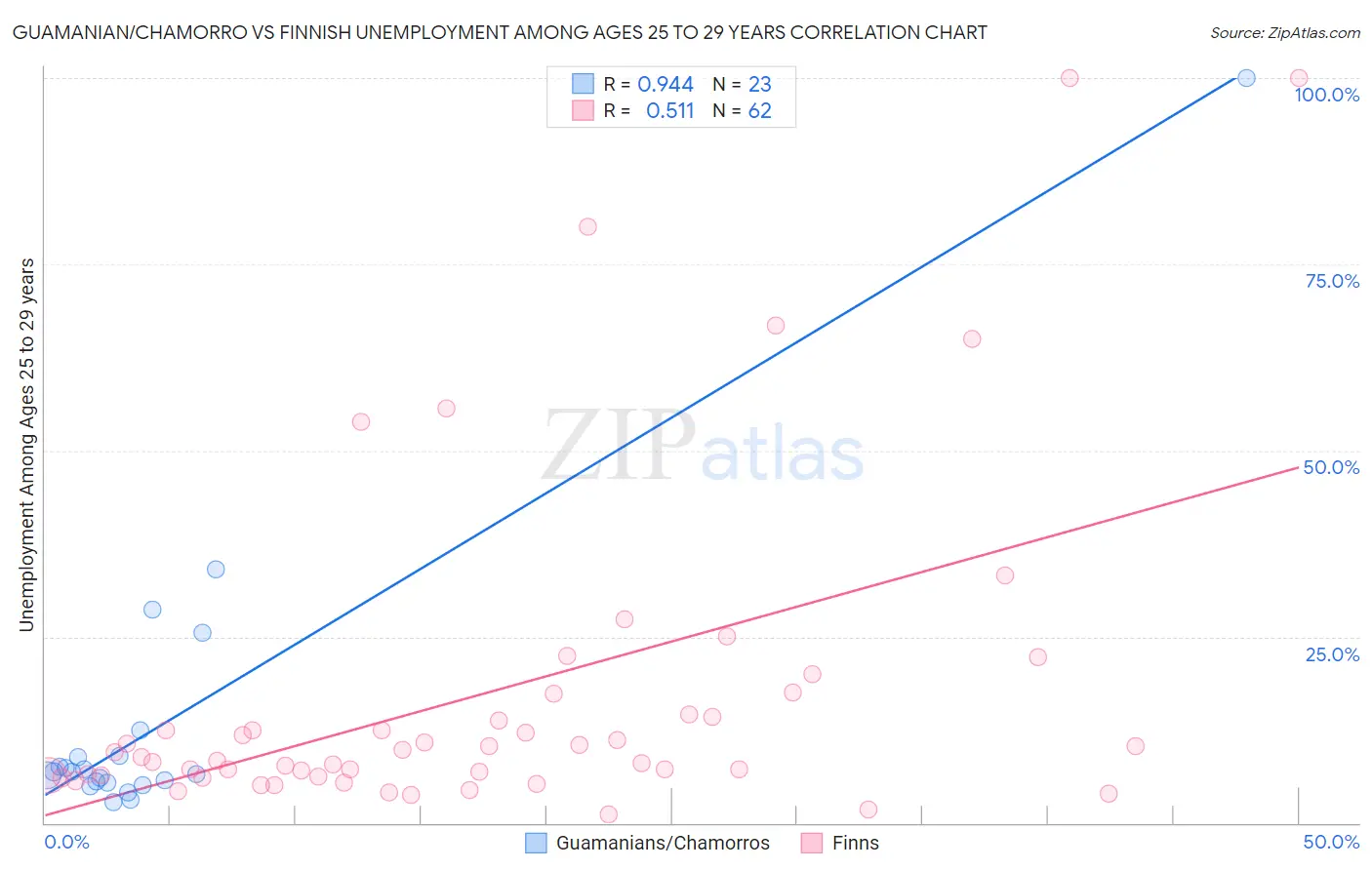Guamanian/Chamorro vs Finnish Unemployment Among Ages 25 to 29 years
