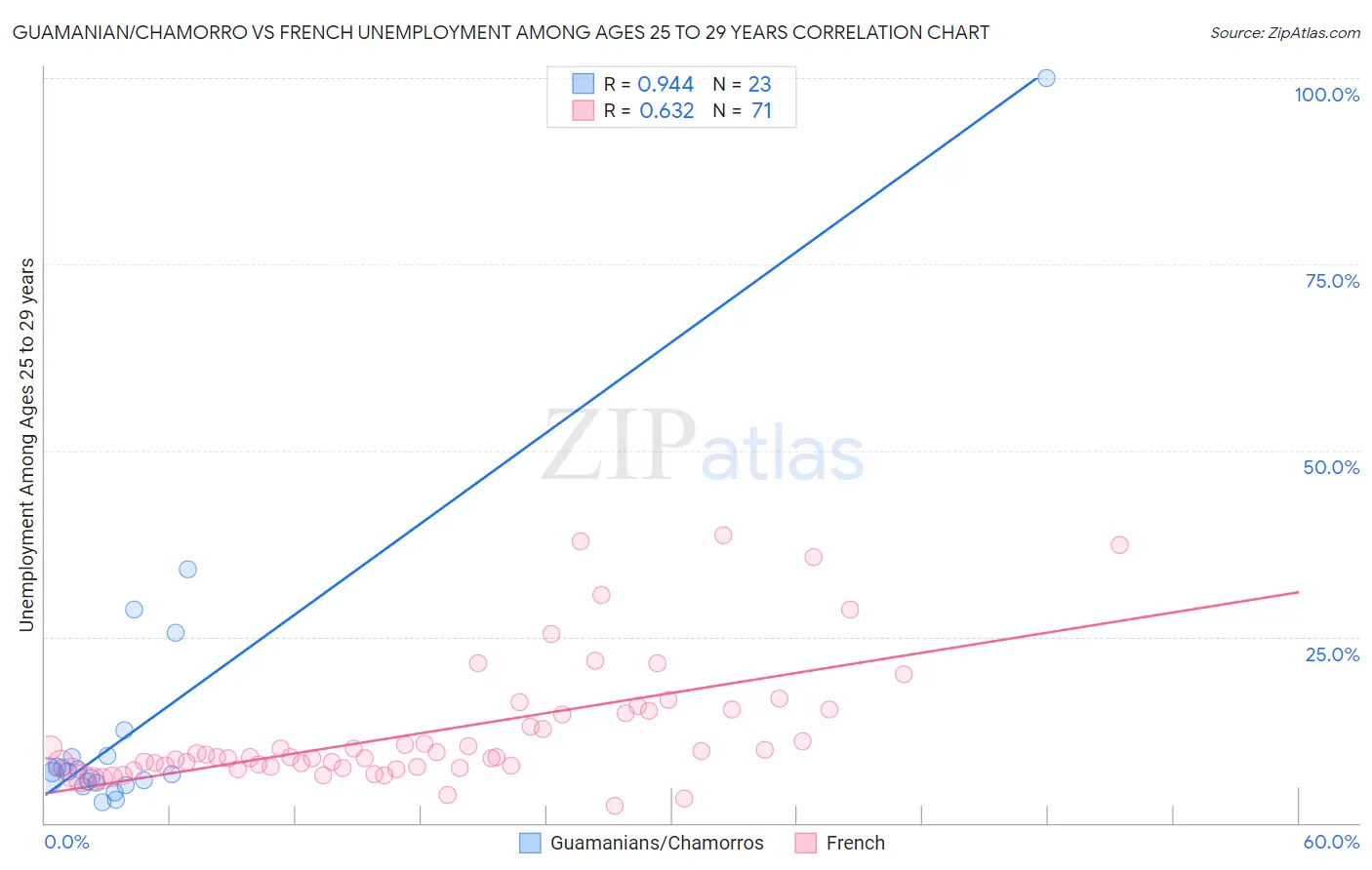 Guamanian/Chamorro vs French Unemployment Among Ages 25 to 29 years