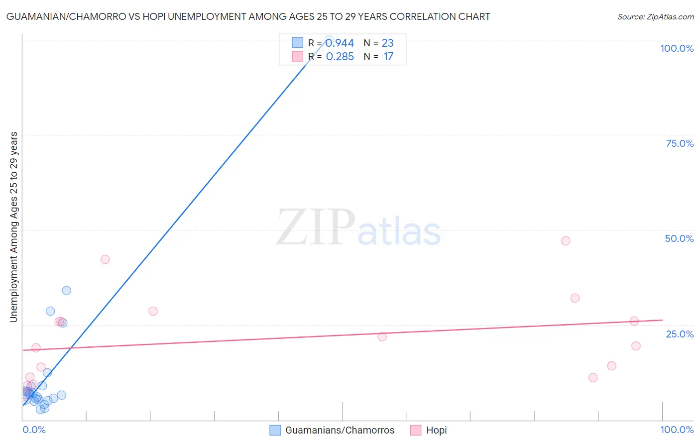 Guamanian/Chamorro vs Hopi Unemployment Among Ages 25 to 29 years