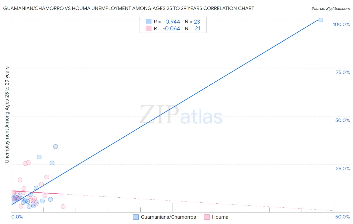Guamanian/Chamorro vs Houma Unemployment Among Ages 25 to 29 years