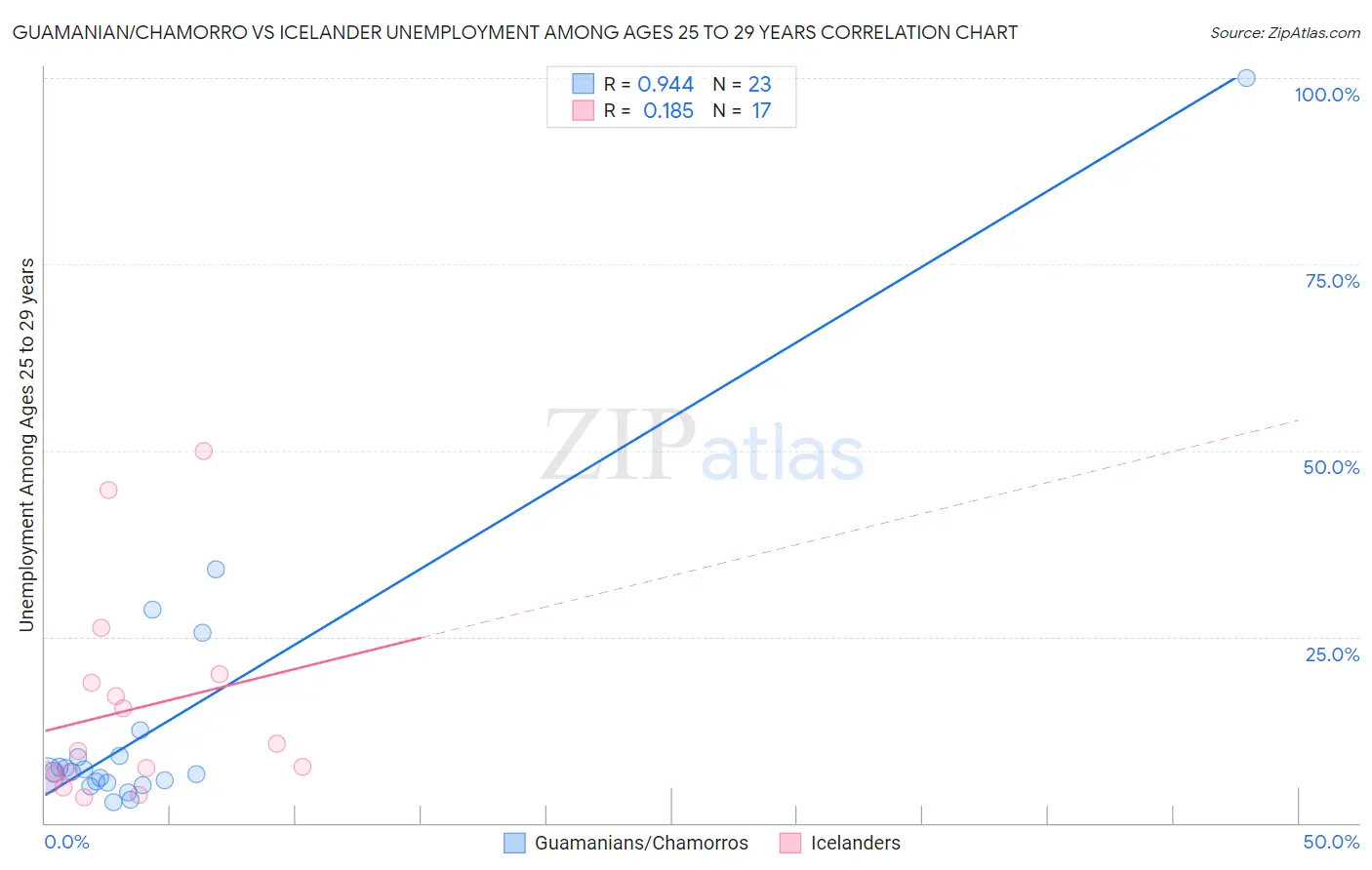 Guamanian/Chamorro vs Icelander Unemployment Among Ages 25 to 29 years