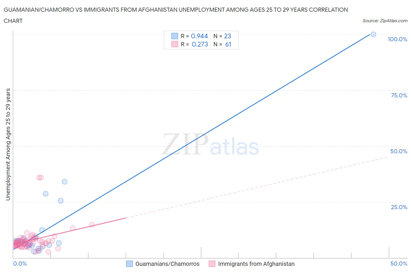 Guamanian/Chamorro vs Immigrants from Afghanistan Unemployment Among Ages 25 to 29 years