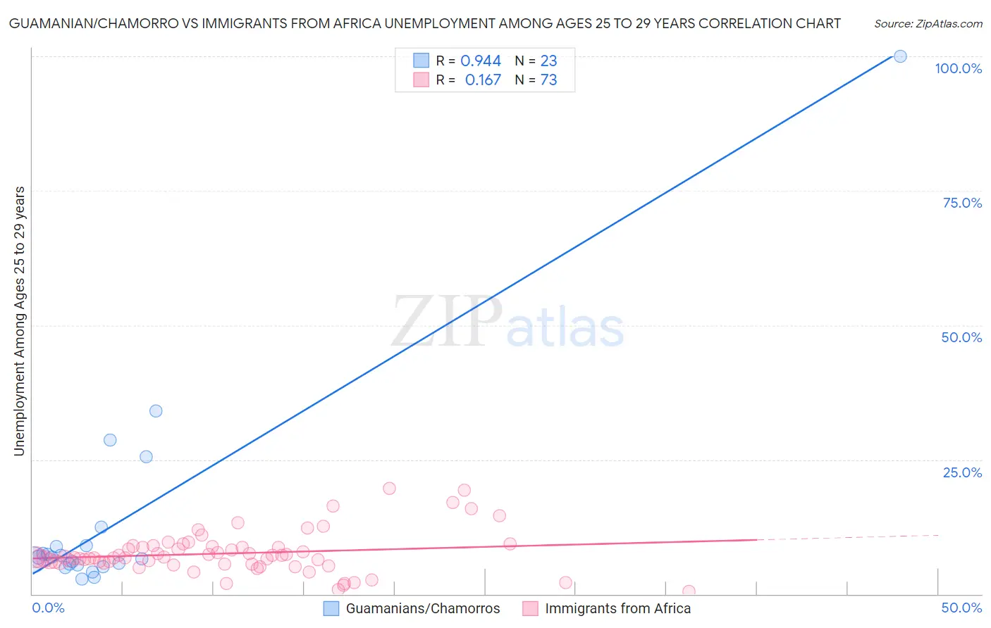 Guamanian/Chamorro vs Immigrants from Africa Unemployment Among Ages 25 to 29 years