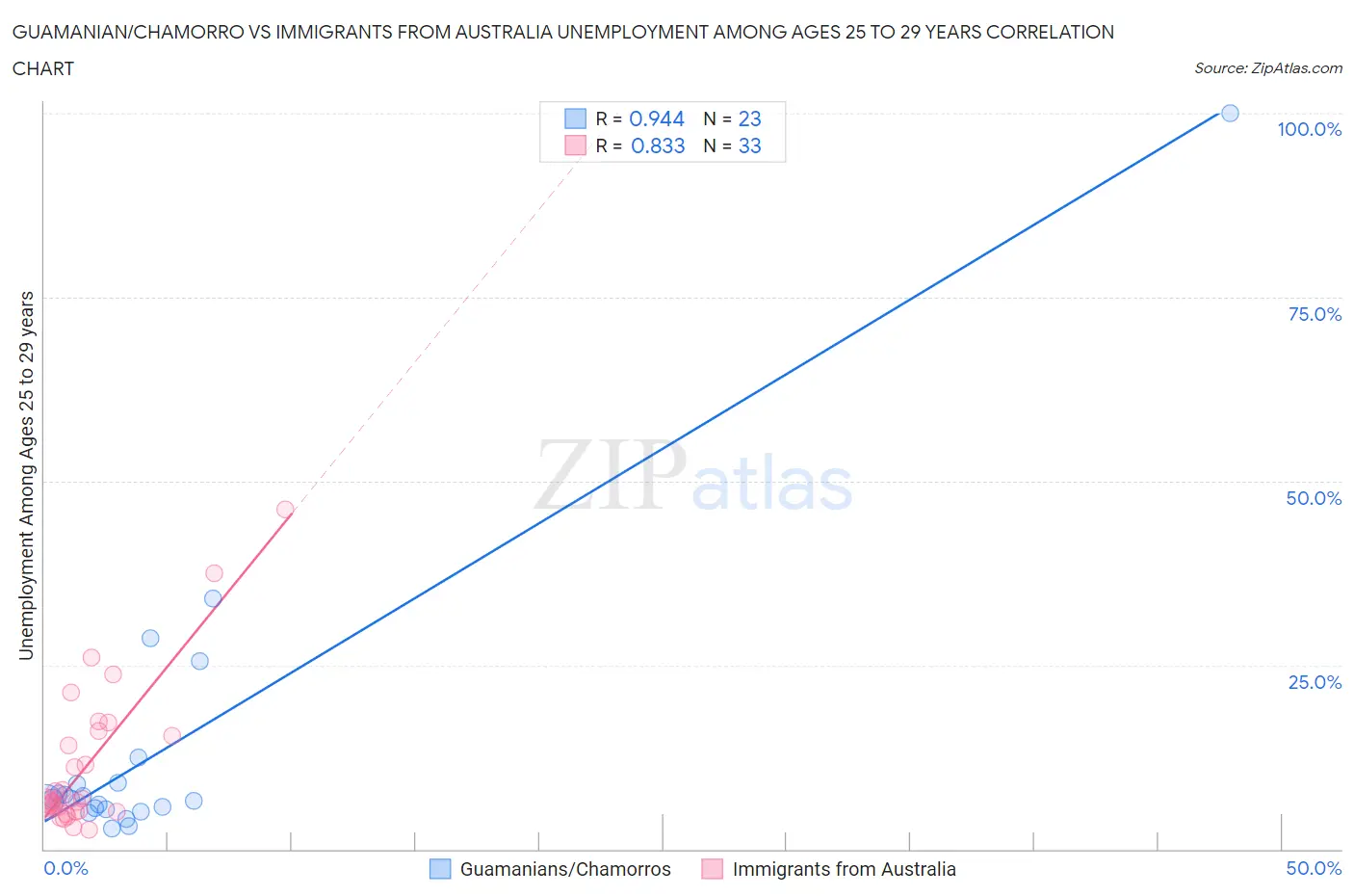 Guamanian/Chamorro vs Immigrants from Australia Unemployment Among Ages 25 to 29 years