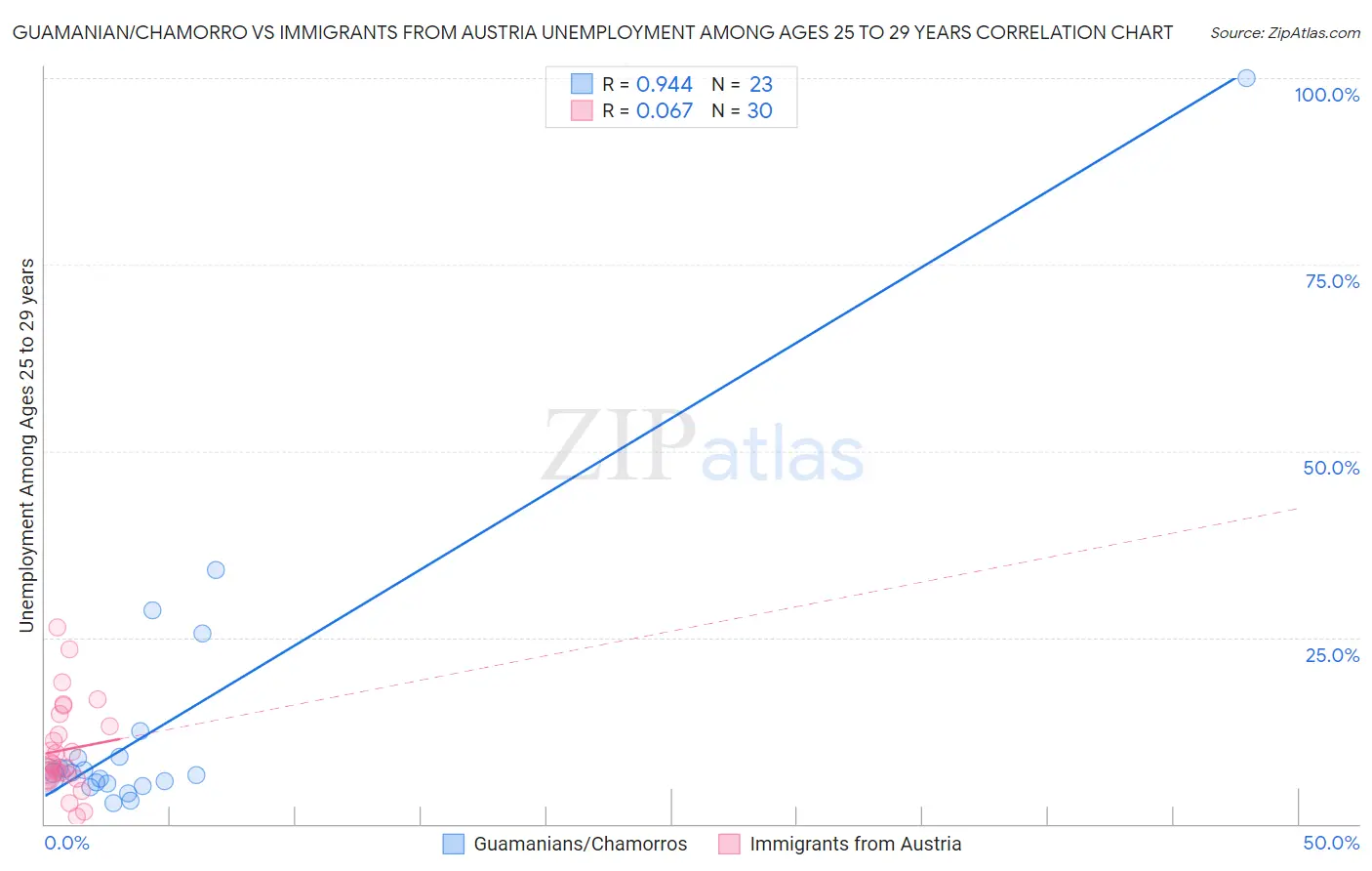 Guamanian/Chamorro vs Immigrants from Austria Unemployment Among Ages 25 to 29 years