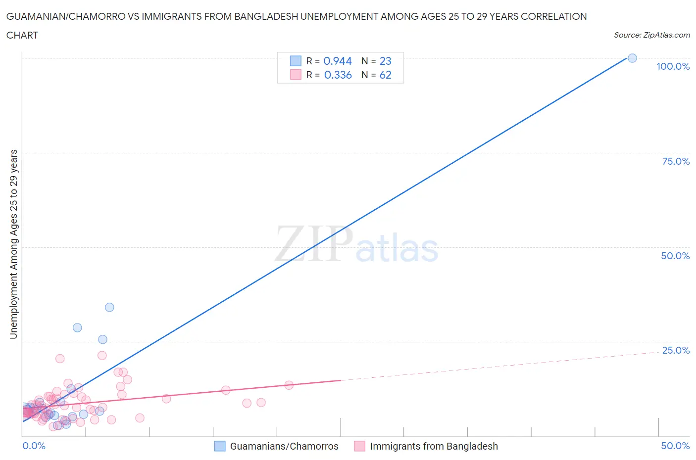 Guamanian/Chamorro vs Immigrants from Bangladesh Unemployment Among Ages 25 to 29 years
