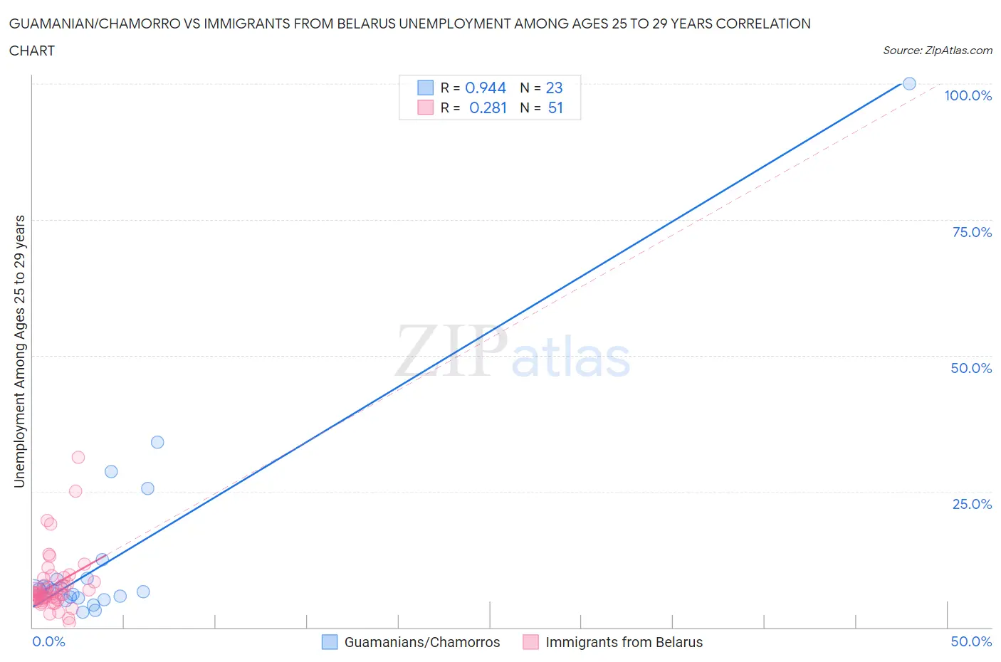 Guamanian/Chamorro vs Immigrants from Belarus Unemployment Among Ages 25 to 29 years