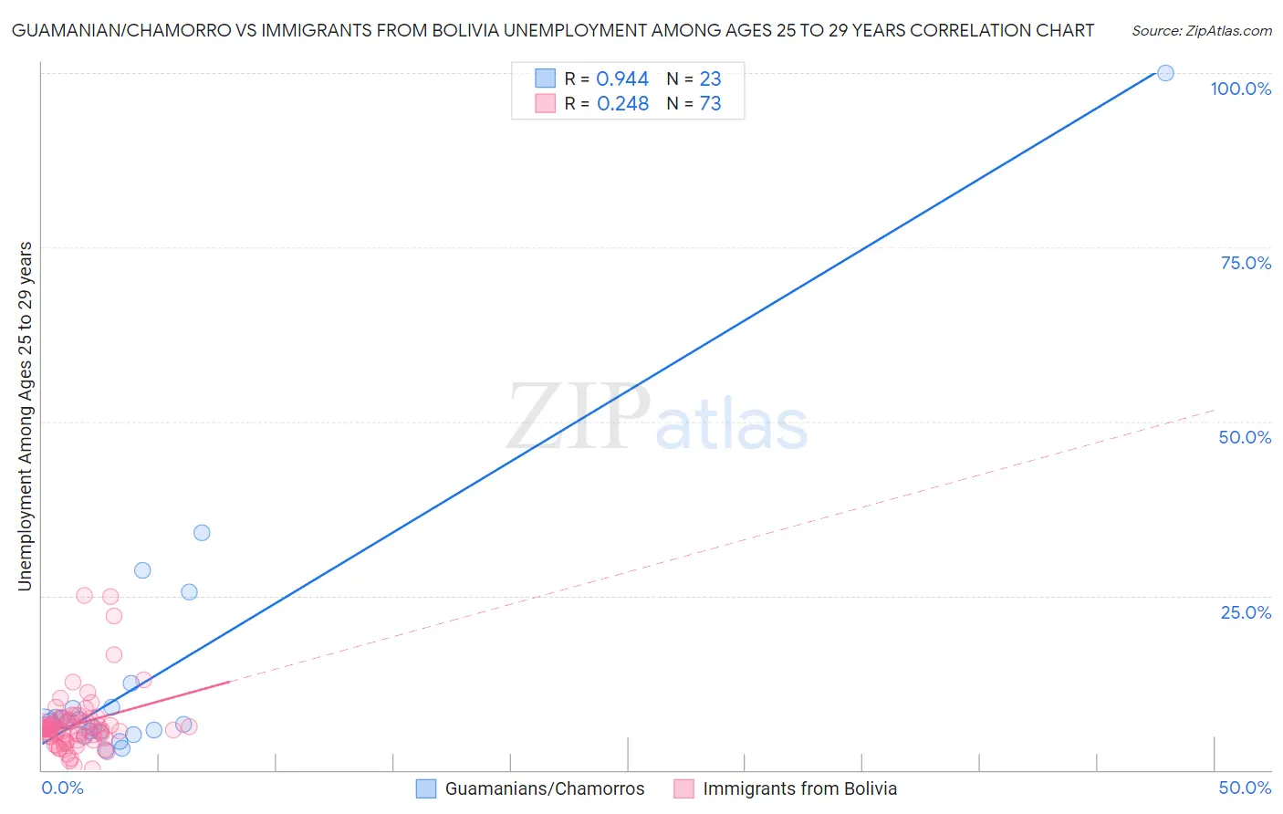 Guamanian/Chamorro vs Immigrants from Bolivia Unemployment Among Ages 25 to 29 years