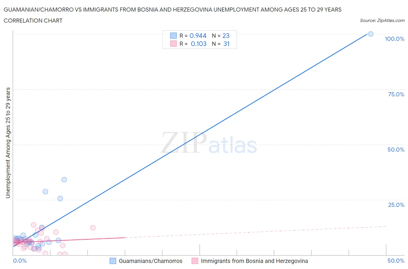 Guamanian/Chamorro vs Immigrants from Bosnia and Herzegovina Unemployment Among Ages 25 to 29 years