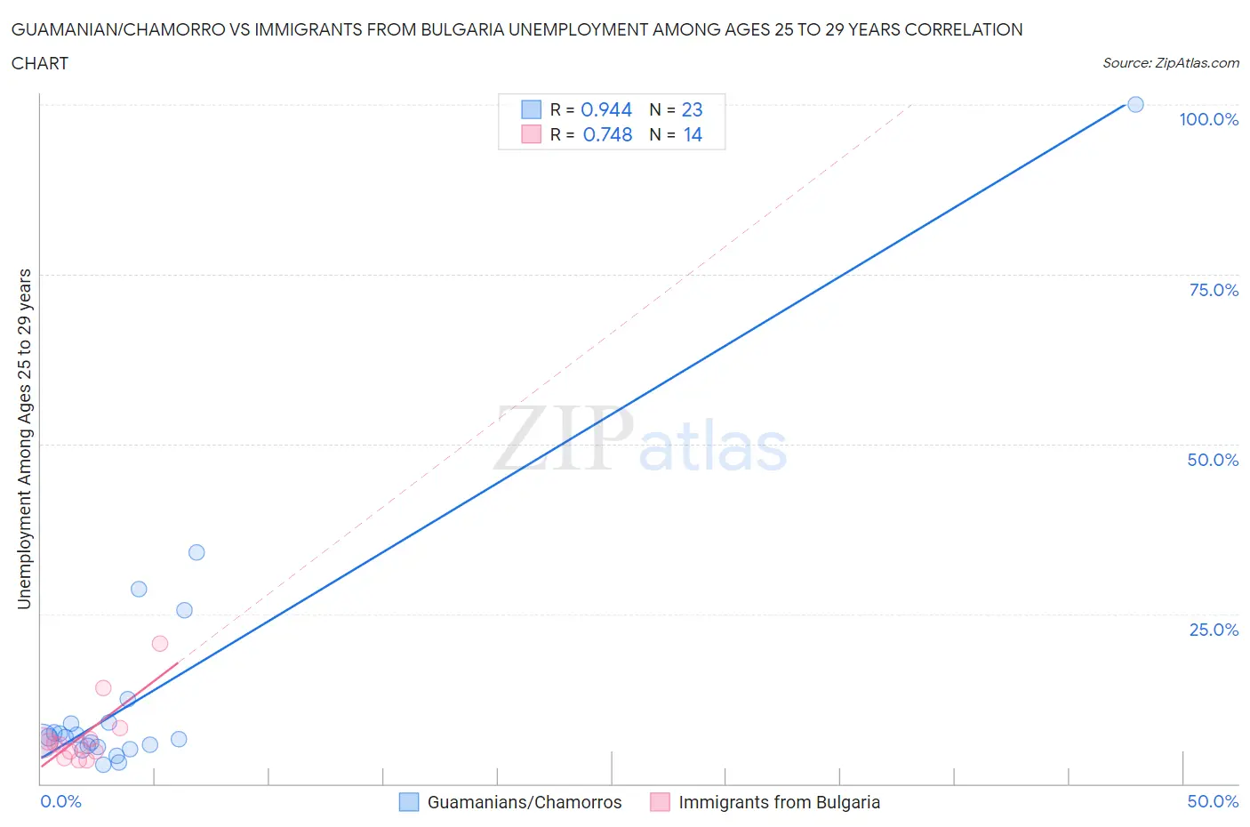 Guamanian/Chamorro vs Immigrants from Bulgaria Unemployment Among Ages 25 to 29 years