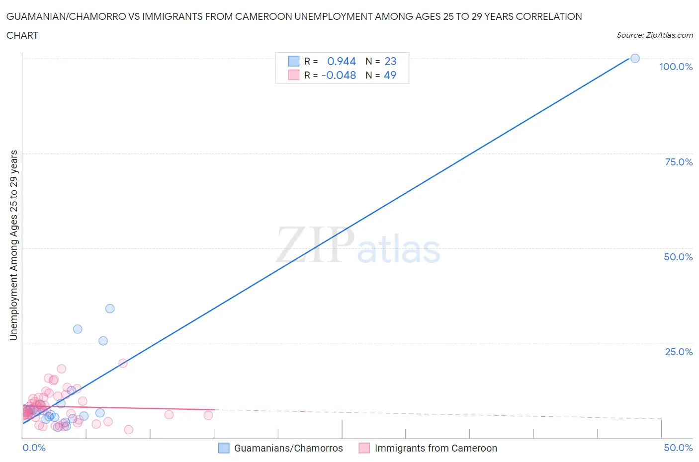 Guamanian/Chamorro vs Immigrants from Cameroon Unemployment Among Ages 25 to 29 years
