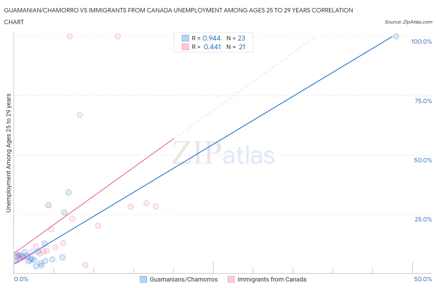 Guamanian/Chamorro vs Immigrants from Canada Unemployment Among Ages 25 to 29 years
