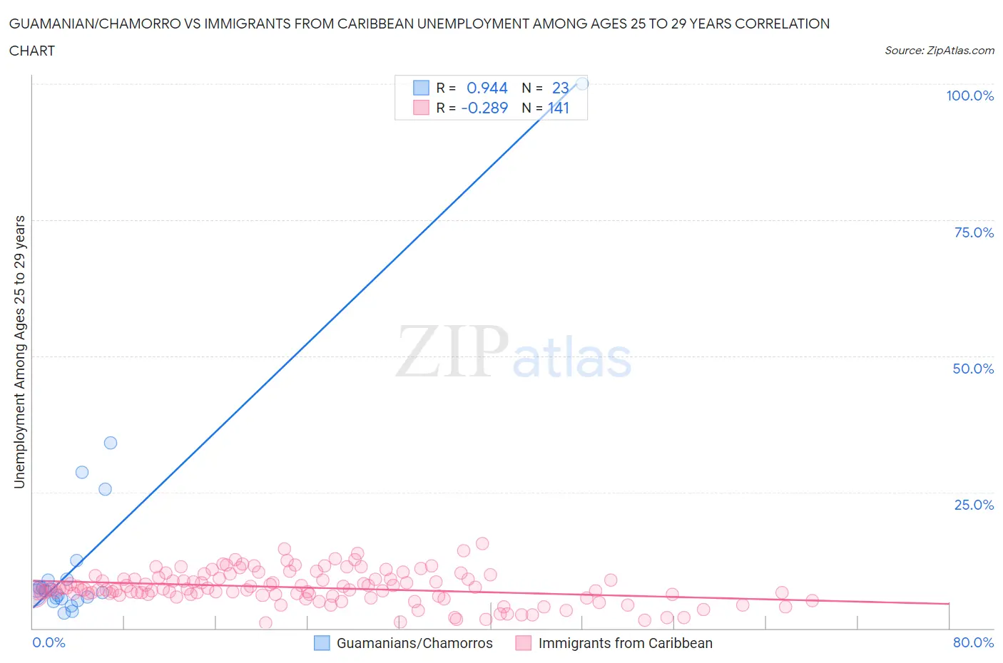 Guamanian/Chamorro vs Immigrants from Caribbean Unemployment Among Ages 25 to 29 years