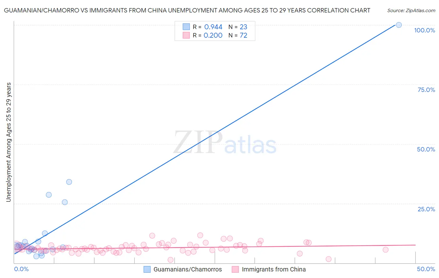 Guamanian/Chamorro vs Immigrants from China Unemployment Among Ages 25 to 29 years