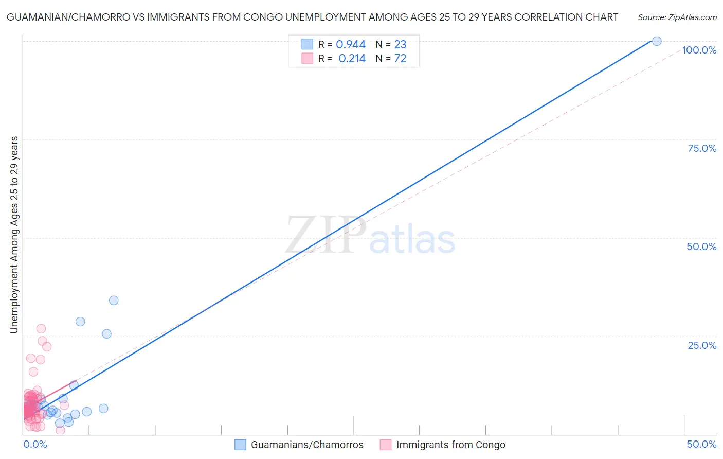 Guamanian/Chamorro vs Immigrants from Congo Unemployment Among Ages 25 to 29 years