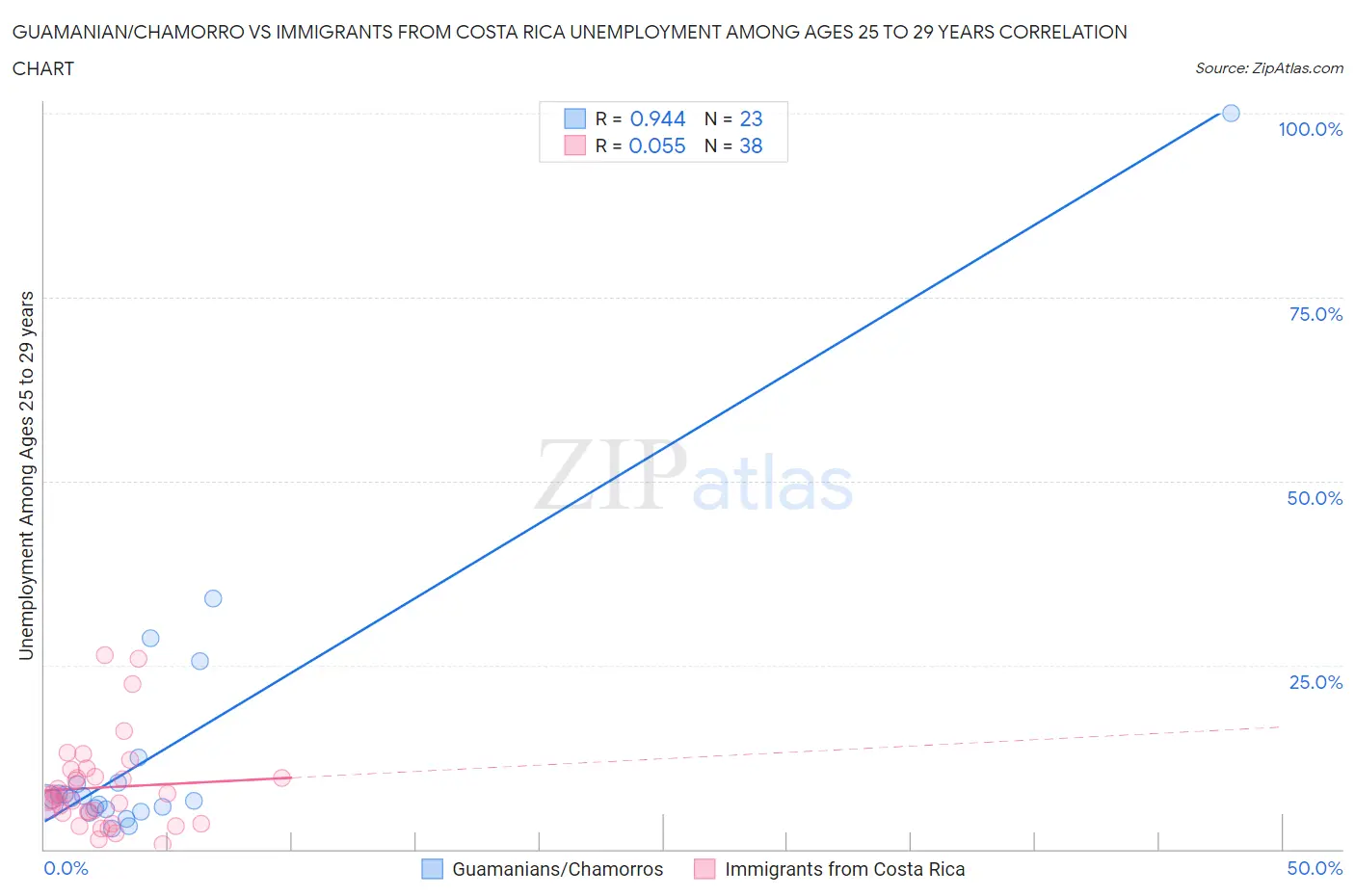Guamanian/Chamorro vs Immigrants from Costa Rica Unemployment Among Ages 25 to 29 years