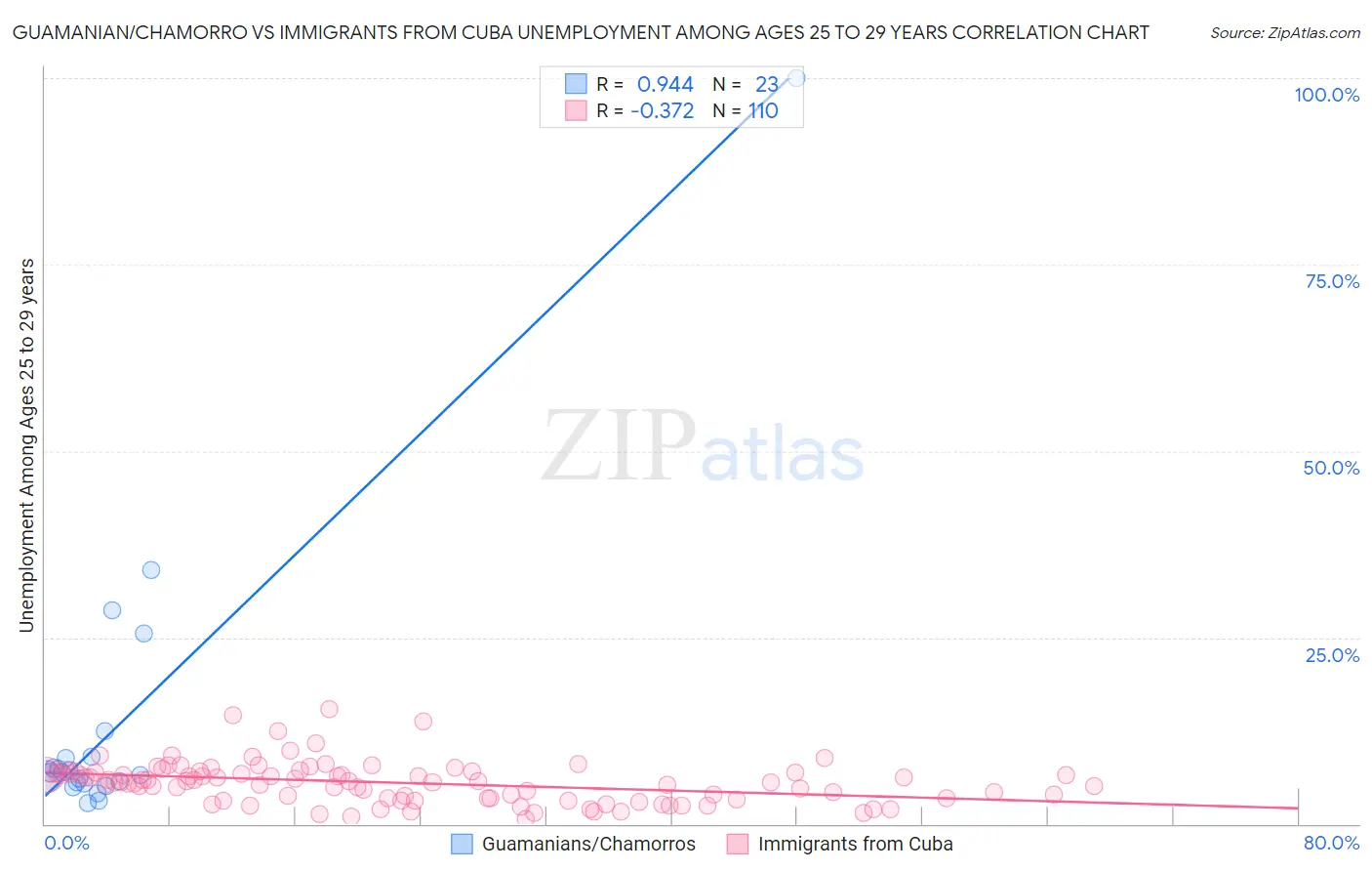 Guamanian/Chamorro vs Immigrants from Cuba Unemployment Among Ages 25 to 29 years
