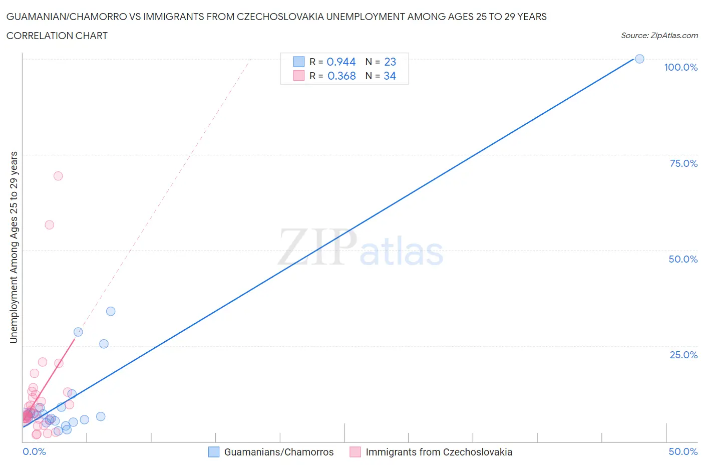 Guamanian/Chamorro vs Immigrants from Czechoslovakia Unemployment Among Ages 25 to 29 years