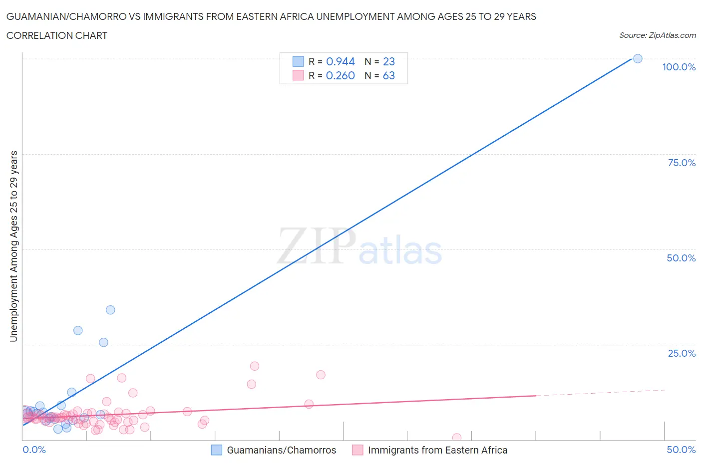 Guamanian/Chamorro vs Immigrants from Eastern Africa Unemployment Among Ages 25 to 29 years