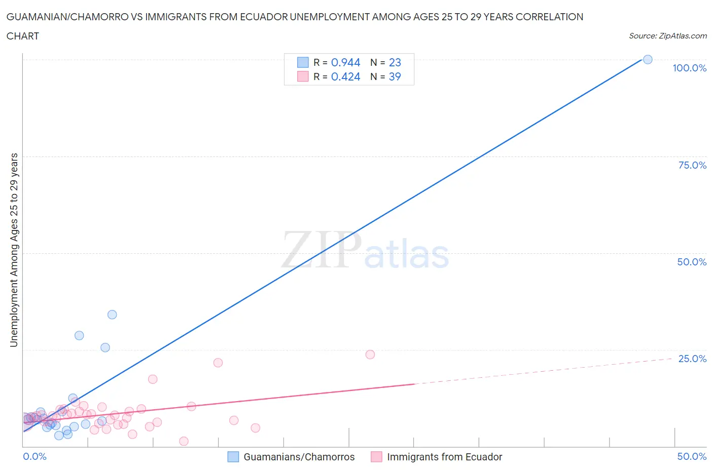 Guamanian/Chamorro vs Immigrants from Ecuador Unemployment Among Ages 25 to 29 years