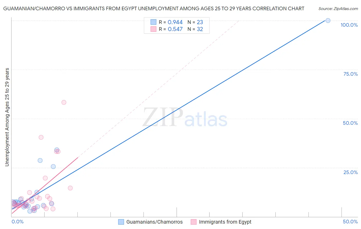 Guamanian/Chamorro vs Immigrants from Egypt Unemployment Among Ages 25 to 29 years
