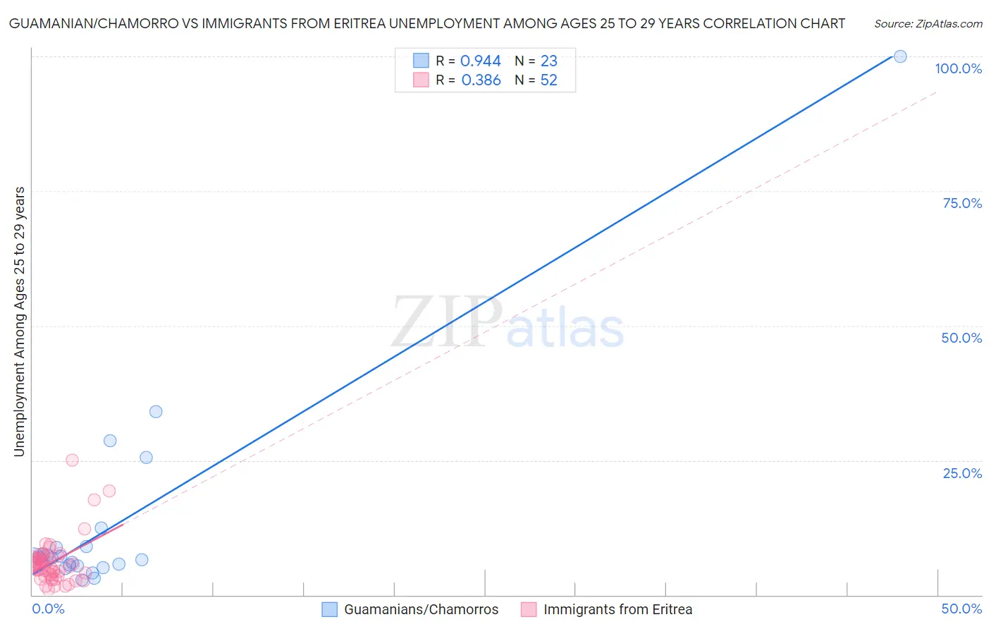 Guamanian/Chamorro vs Immigrants from Eritrea Unemployment Among Ages 25 to 29 years