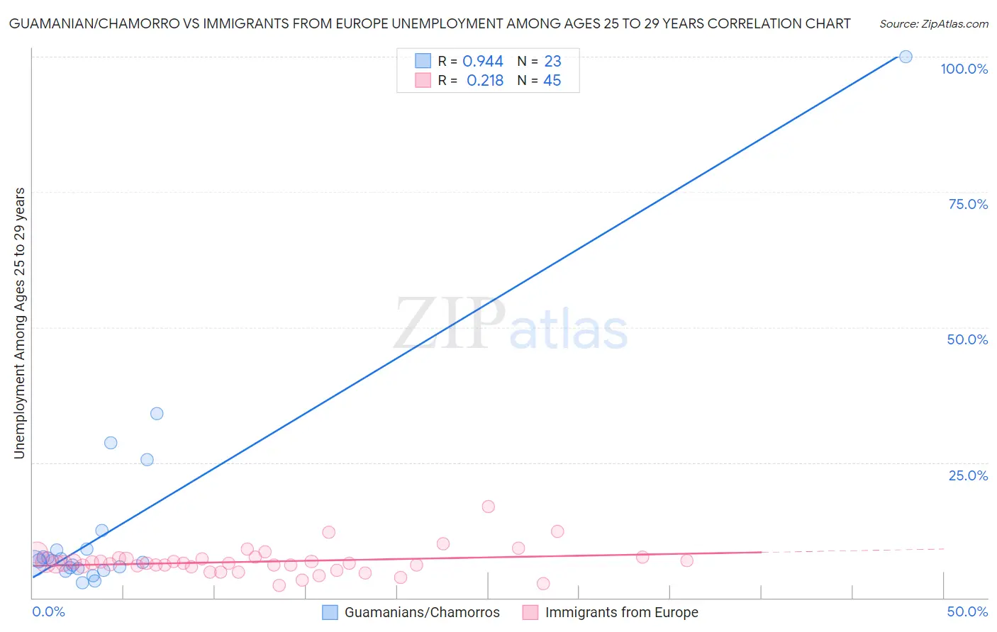 Guamanian/Chamorro vs Immigrants from Europe Unemployment Among Ages 25 to 29 years