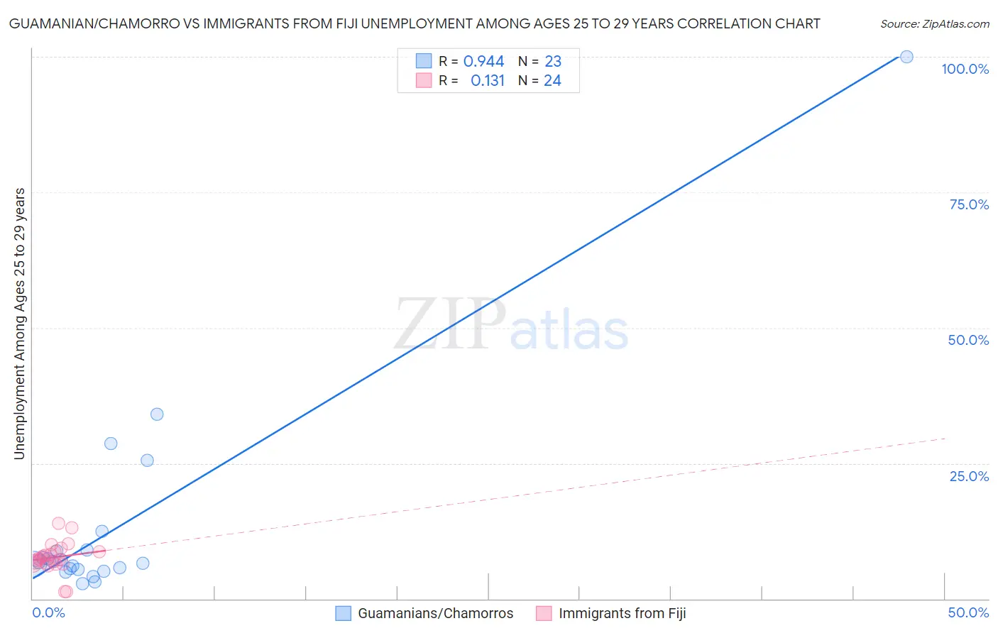 Guamanian/Chamorro vs Immigrants from Fiji Unemployment Among Ages 25 to 29 years